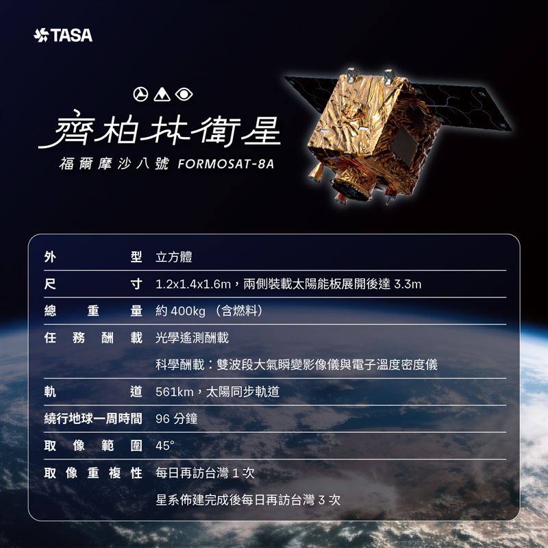 2025年11月29日凌晨2:18，福爾摩沙衛星八號－齊柏林衛星搭載SpaceX獵鷹九號火箭成功發射，並於4:38順利入軌。這是台灣首顆具備亞米級解析力的國產遙測衛星，未來將應用於災防、環境監測與國土管理，展現台灣太空自主實力。（圖／國家太空中心提供）
