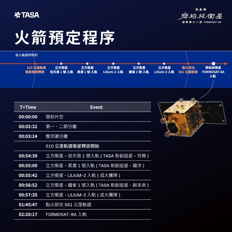 2025年11月29日凌晨2:18，福爾摩沙衛星八號－齊柏林衛星搭載SpaceX獵鷹九號火箭成功發射，並於4:38順利入軌。這是台灣首顆具備亞米級解析力的國產遙測衛星，未來將應用於災防、環境監測與國土管理，展現台灣太空自主實力。（圖／國家太空中心提供）