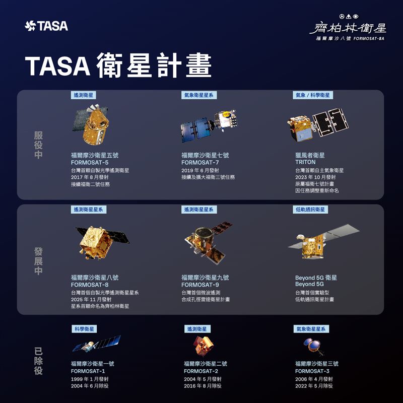 2025年11月29日凌晨2:18，福爾摩沙衛星八號－齊柏林衛星搭載SpaceX獵鷹九號火箭成功發射，並於4:38順利入軌。這是台灣首顆具備亞米級解析力的國產遙測衛星，未來將應用於災防、環境監測與國土管理，展現台灣太空自主實力。（圖／國家太空中心提供）