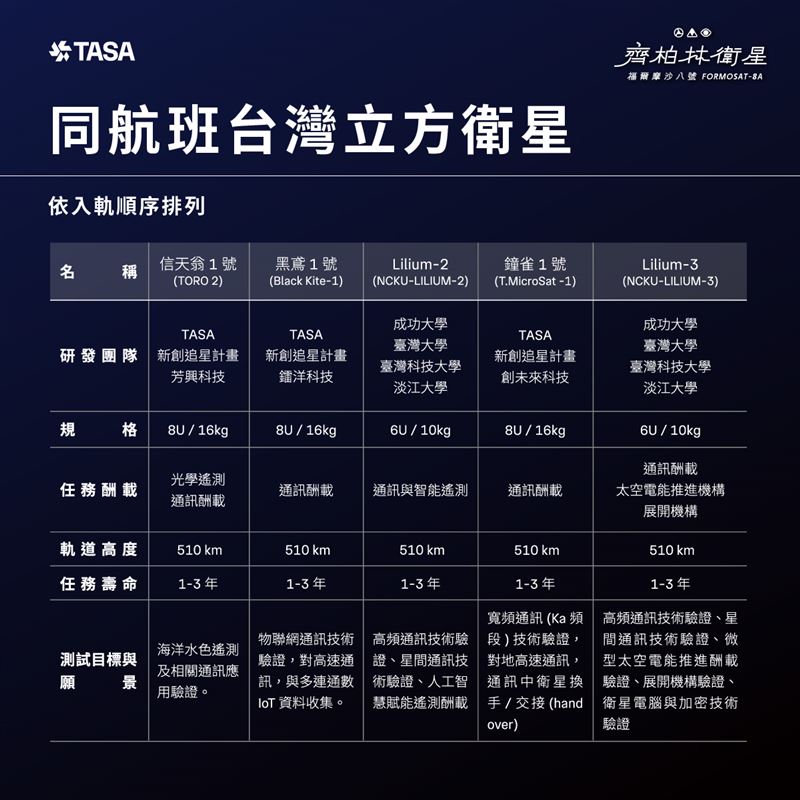 2025年11月29日凌晨2:18，福爾摩沙衛星八號－齊柏林衛星搭載SpaceX獵鷹九號火箭成功發射，並於4:38順利入軌。這是台灣首顆具備亞米級解析力的國產遙測衛星，未來將應用於災防、環境監測與國土管理，展現台灣太空自主實力。（圖／國家太空中心提供）