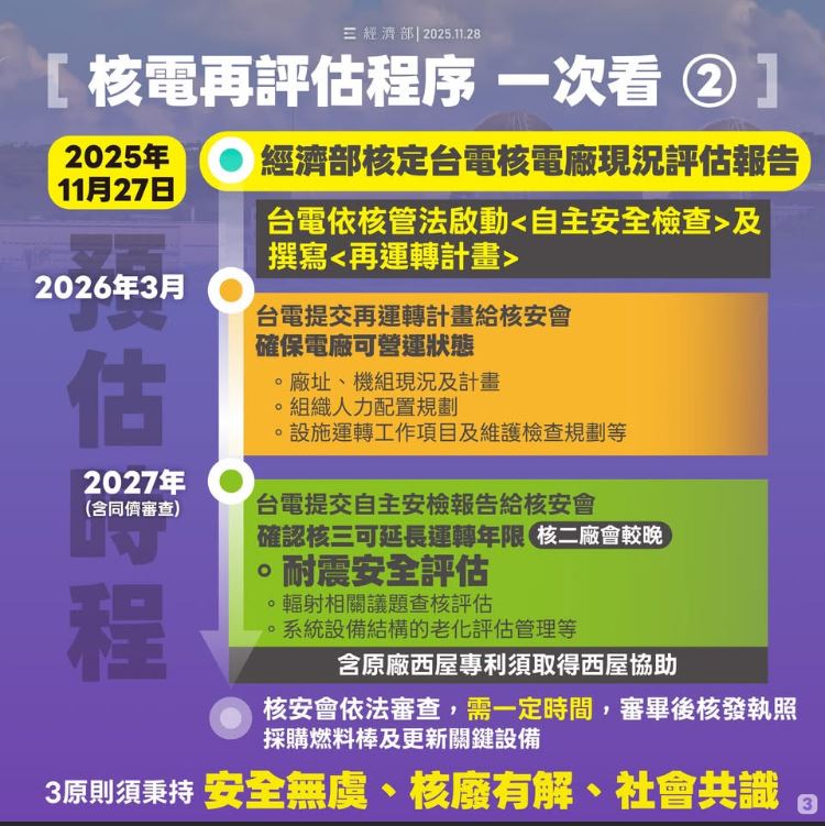 台電核電廠現況評估報告已於11月27日獲經濟部核定,核二、核三廠確認具再運轉可行性,正式啟動自主安全檢查,預計需1.5至2年完成並於2027年中至年底送交核安會審查。核一因設備拆除、老舊與同型機組已除役,被判定無重啟可能。重啟須依法審查、通過國際同儕檢驗,並取得社會共識。(資料來源/經濟部)