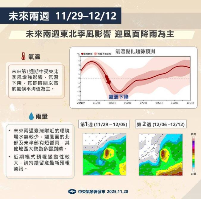 氣象署表示，未來主要須留意的是東北季風、冷空氣，冷氣團應得再等等。（圖／氣象署）