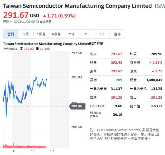 台積電ADR盤中震盪反彈，小漲0.59%。（圖／翻攝Yahoo!股市）