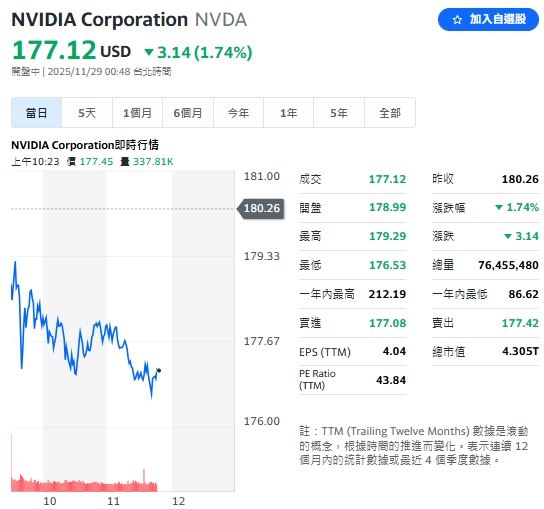 輝達難轉頹勢，盤中持續下跌，跌幅來到1.74%。（圖／翻攝Yahoo!股市）