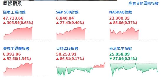 黑色星期五半日市！美股四指開紅盤。（圖／翻攝Yahoo!股市）