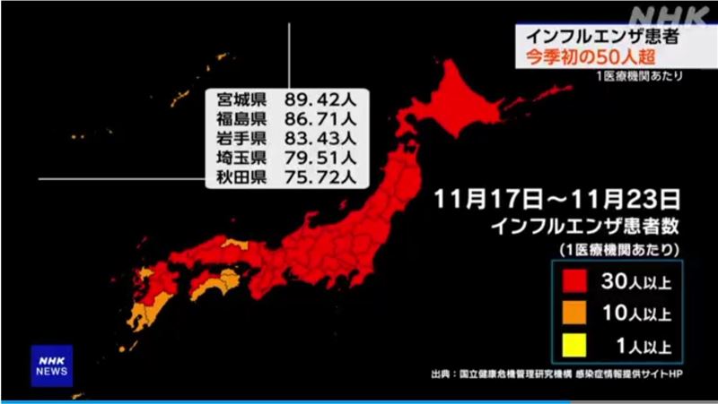 「地圖一片紅通通」！醫曝日本流感再擴大