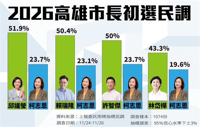 高雄市長最新民調出爐，民進黨初選四位參選人皆輾壓柯志恩。（圖／上報提供）