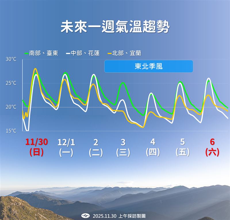 未來溫度趨勢。（圖／氣象署）