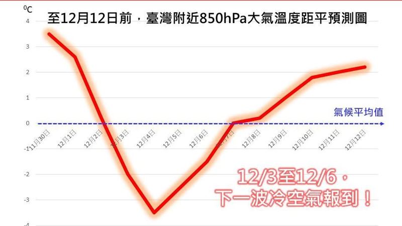 V型降溫！下周恐探12度　最凍時間點出爐