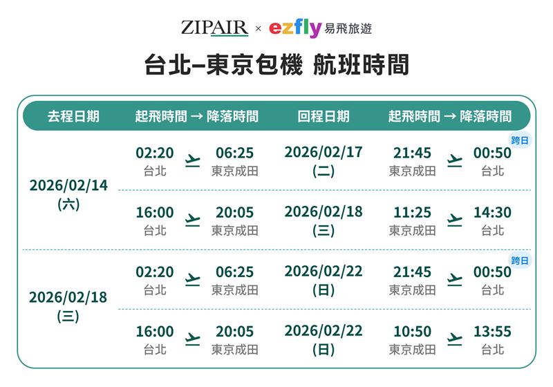 易飛旅遊攜手ZIPAIR《台北&ndash;東京包機專案》時間。（圖／旅宿業者提供）