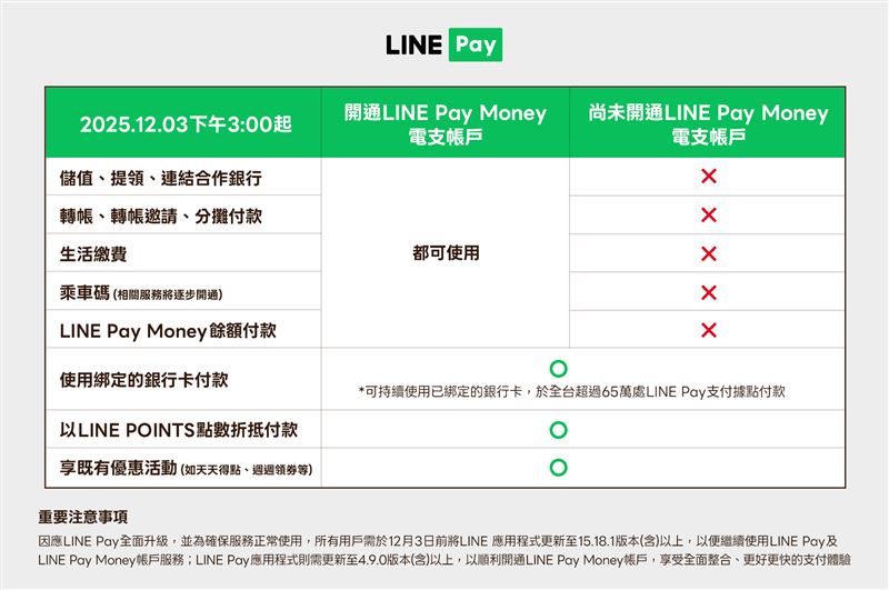 LINE Pay 宣布電支大升級，12月3日推出自家「LINE Pay Money」，1300萬用戶錢包將自動轉換，轉帳、繳費、紅包功能不中斷。合作10年的 iPASS MONEY 將於年底終止，用戶須記得手動移轉餘額，才能無縫接軌新服務。（圖／翻攝自LINE Pay網站）