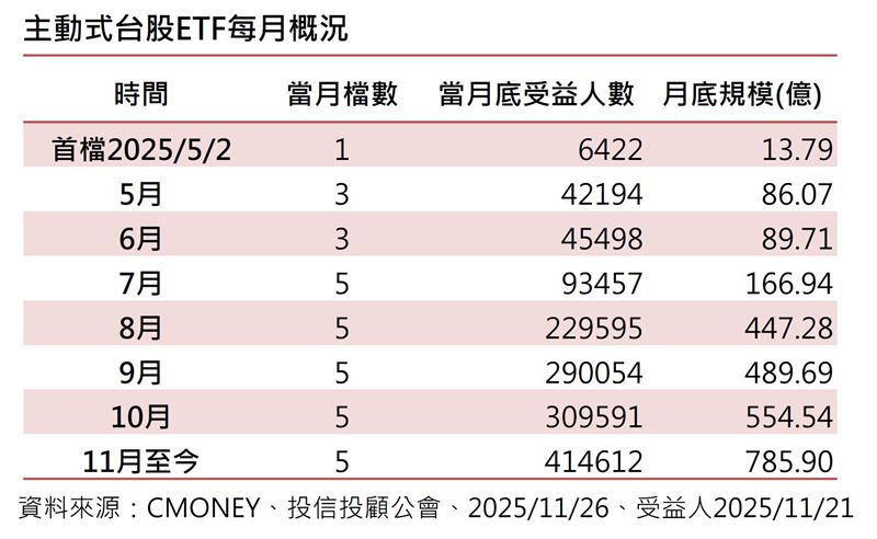 主動式台股ETF人氣再創高峰！CMONEY統計顯示，市場5檔主動式台股ETF受益人突破41萬人、規模逼近800億元。年底前更將再添4檔新兵，其中群益00992A主打科技創新，搶攻AI供應鏈投資商機，12月8日開募，備受矚目。（資料來源／CMoney）