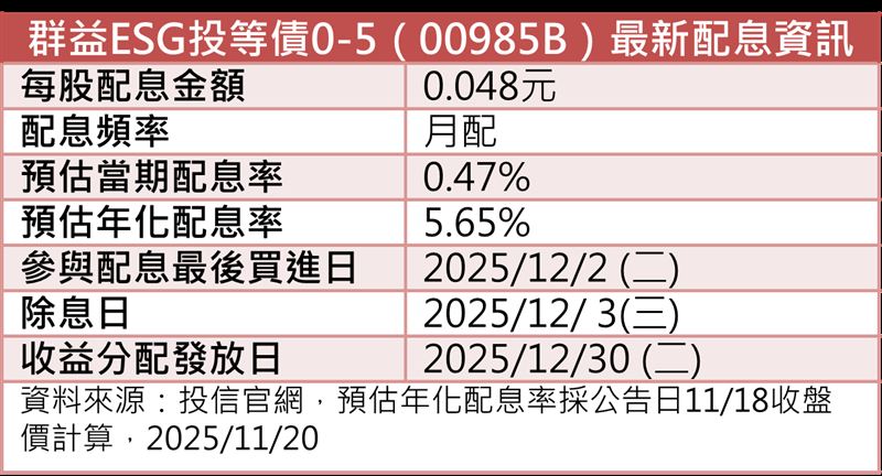 群益00985B再度公告配息，每單位發放0.048元、年化殖利率達5.65%。12/2為最後買進日，12/3除息，收益發放日為12/30。短天期投等債布局受市場青睞，抗震又穩定，成為當前債市波動中的存債優選。法人建議進可攻退可守，適合穩健投資人納入配置。（資料來源：投信官網）