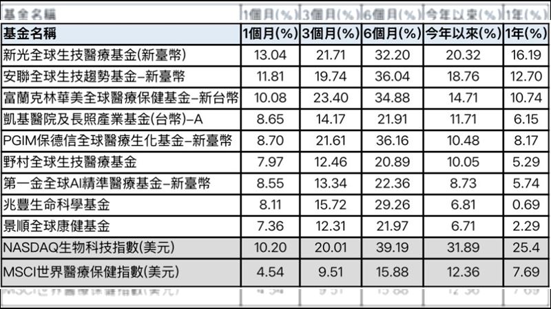 9檔海外生技醫療基金績效表現。（圖／Lipper）