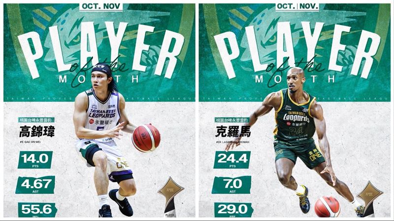 雲豹穩居龍頭　高錦瑋、克羅馬獲單月獎項