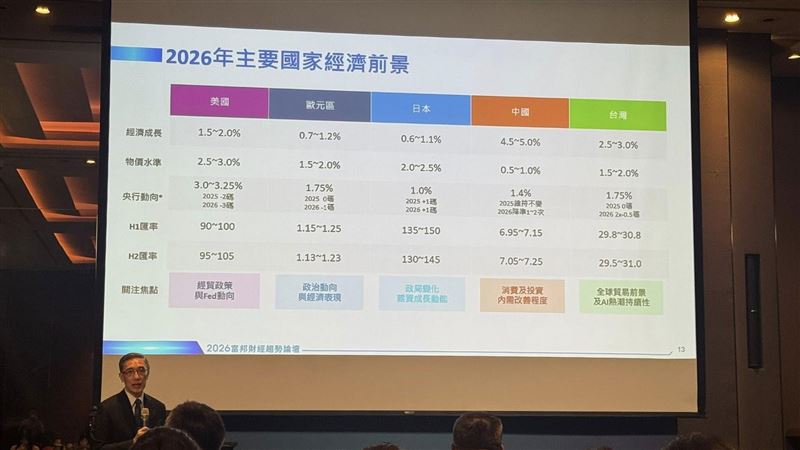 富邦金控年度財經趨勢論壇揭示2026投資脈動，首席經濟學家羅瑋指出，隨川普政策逐漸明朗、全球經濟維持溫和增長，金融市場不確定性下降，但第一季仍存6大波動因子。股市表現預期優於債市，建議靈活調整資產配置，兼顧成長與風險管理。（圖／記者師瑞德攝影）