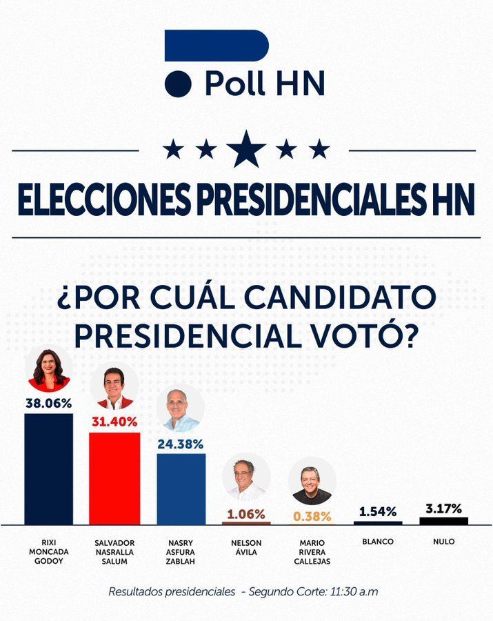 俄裔澳籍的媒體人在社群平台PO出機構「Poll HN」的出口民調，顯示親中執政黨候選人蒙卡達有望以38%的得票率勝選。（圖／翻攝自X平台 @DenisRogatyuk）