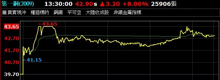 第一銅(2009)今日股價走勢（圖／翻攝自台新智多星）