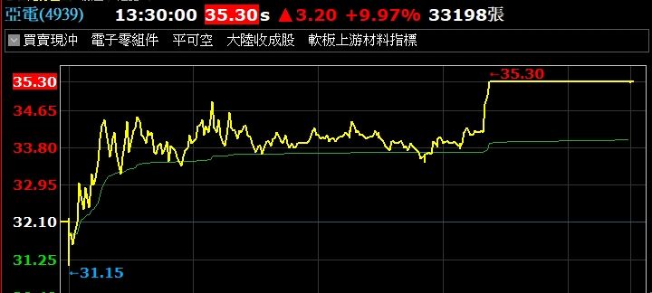 亞電(4939)今日股價走勢（圖／翻攝自台新智多星）
