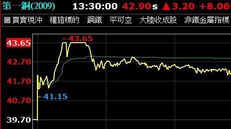 銅價創高！概念股點火　第一銅、亞電強漲