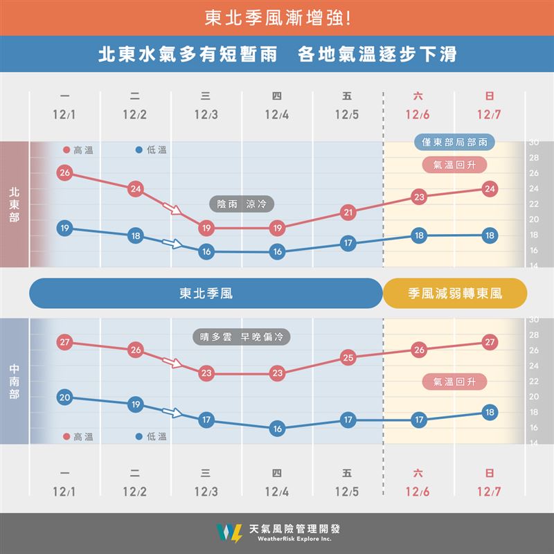 週三、週四這段期間，北部與東半部濕冷、西半部則有輻射冷卻，日夜溫差大。（圖／翻攝自天氣風險 WeatherRisk臉書）