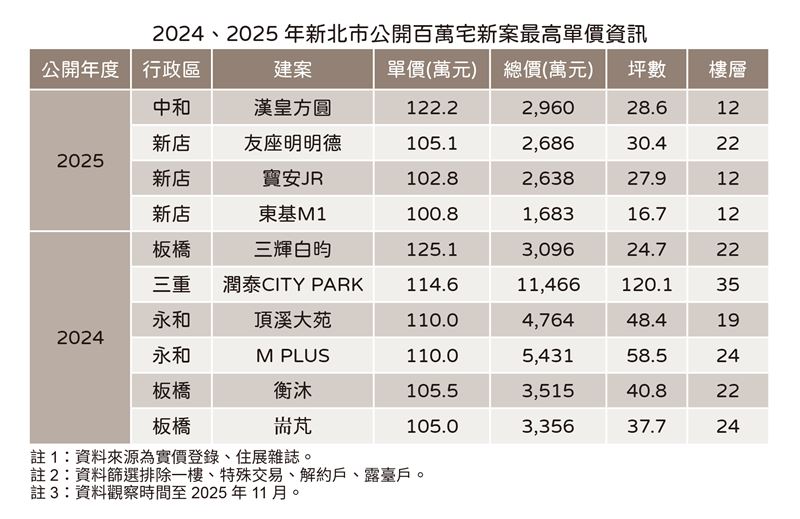新北市破百萬單價預售屋。（圖／住展提供）