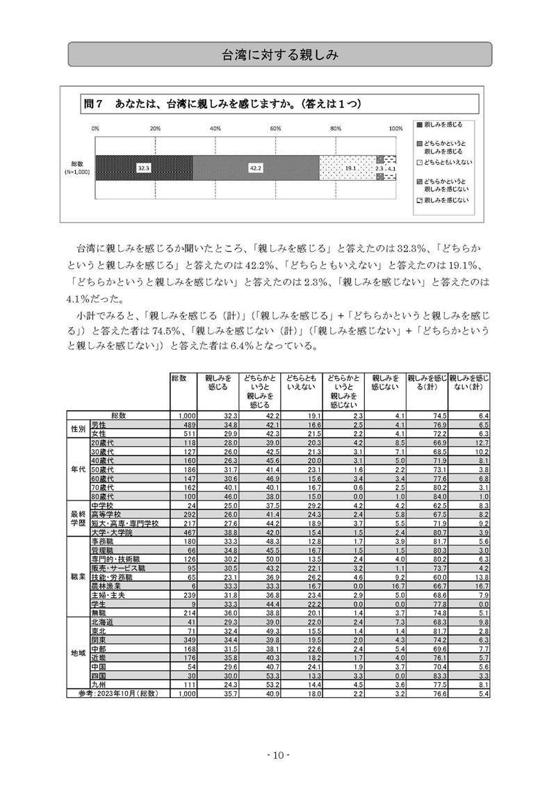 最新民調指出，超過74％日本人對台灣有親近感，也有近七成民意滿意現況。（圖／翻攝自Taiwan in Japan 台北駐日経済文化代表処）