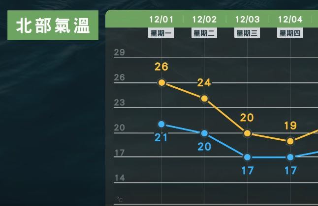 明日起底層東北季風逐漸增強，氣溫開始下滑。（圖／翻攝自天氣風險 WeatherRisk）