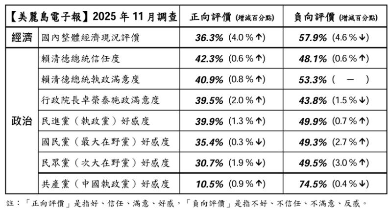 美麗島電子報最新民調數據出爐。（圖／翻攝自美麗島電子報）