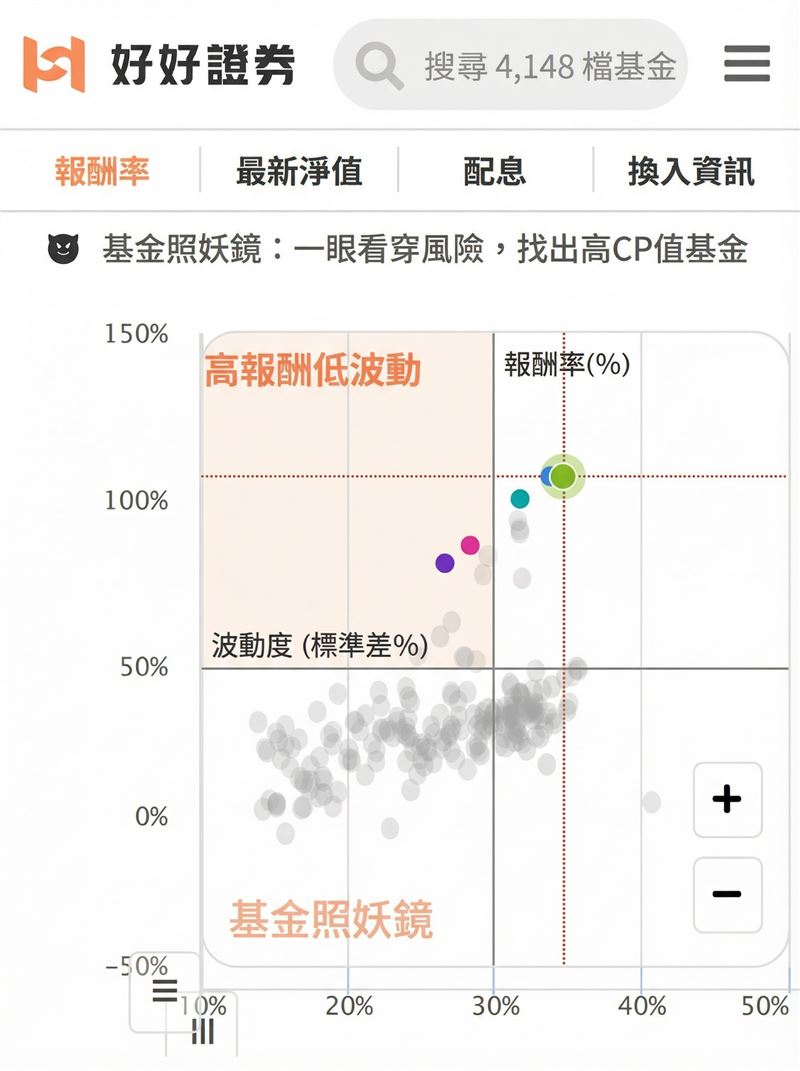 基金照妖鏡。資料來源：好好證券