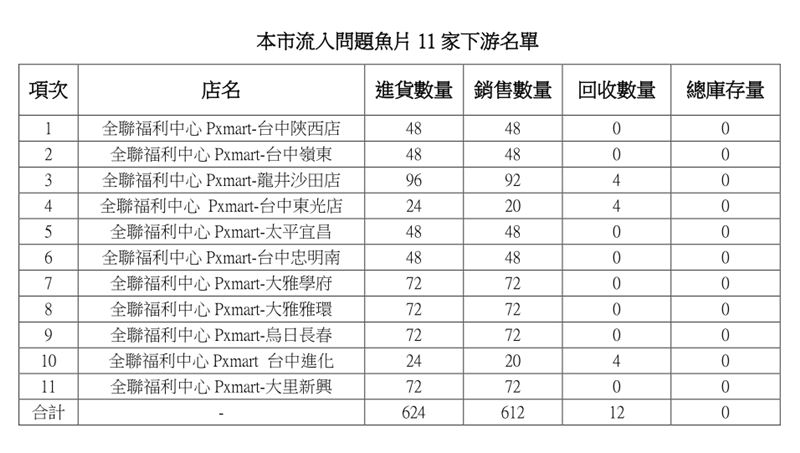 台中有11家全聯門市共進貨624片問題鯛魚片。（圖／翻攝畫面）