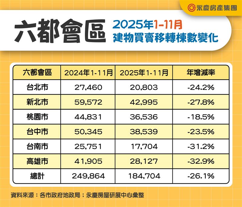 六都2025年1~11月買賣移轉棟數統計。（圖／永慶房產集團提供）