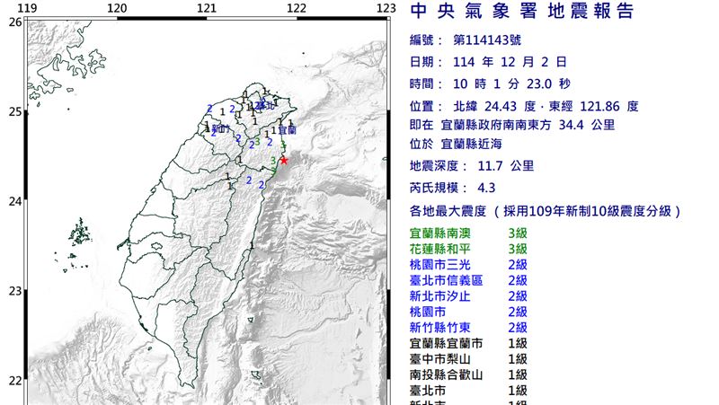 宜蘭10：01規模4.3地震　雙北等9縣市有感