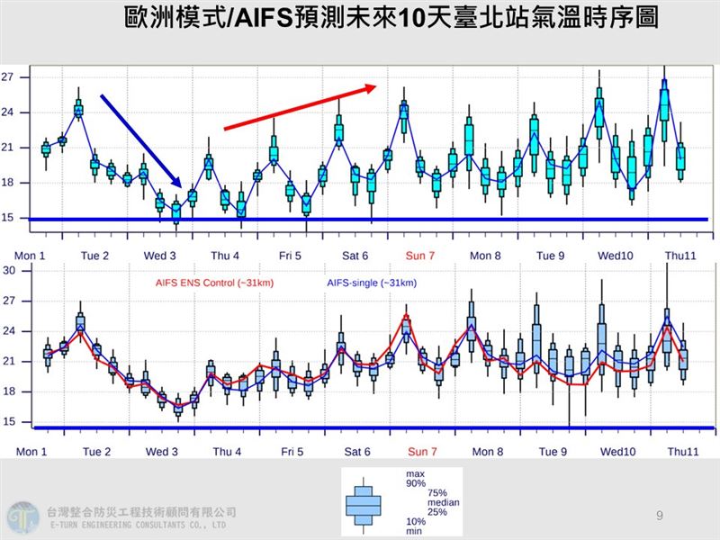歐洲模式和歐洲的AI模式(AIFS)預報，未來10天臺北站溫度趨勢圖。（圖／翻攝自賈新興臉書）