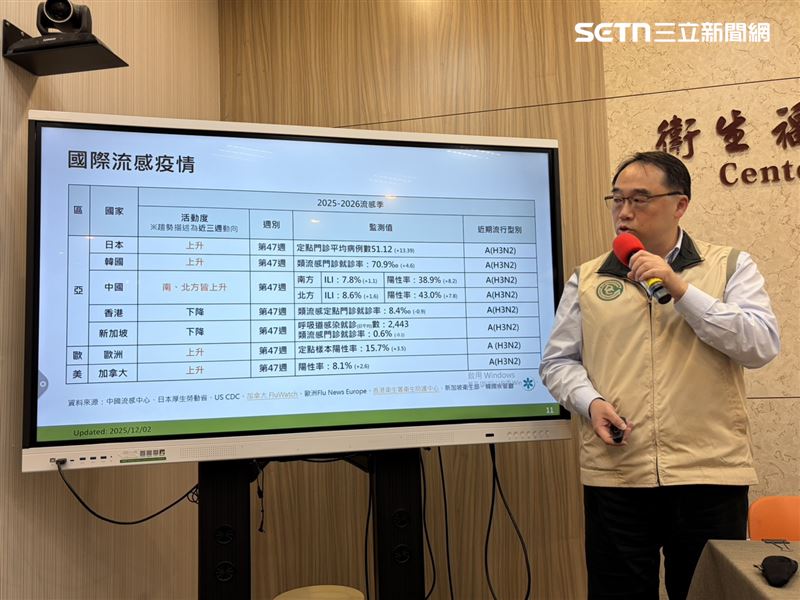 郭宏偉表示，國內流感雖降溫，但中日韓鄰近國家卻升溫中。（圖／記者簡浩正攝影）