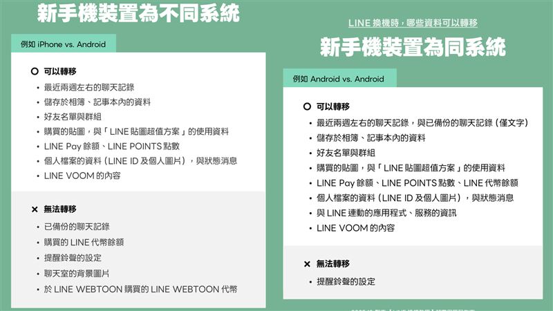 LINE官方說明，不同系統的手機換機時可轉移的資訊也會有差別。（圖／翻攝自LINE官網）