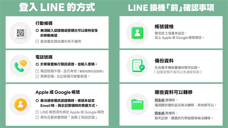 LINE官方表示，民眾換機前一定要先檢查「帳號健檢」有沒有設置完畢。（圖／翻攝自LINE官網）