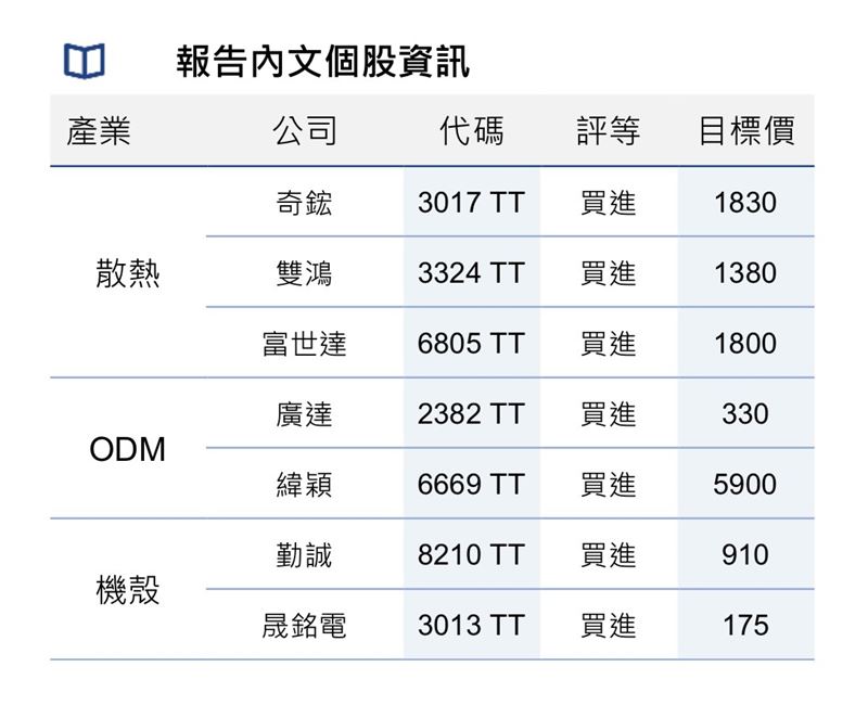 2026年AI伺服器供應鏈展望。(圖/元大投顧提供)