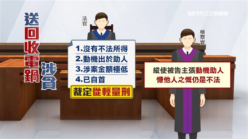 法官審酌清潔員沒有不法所得，涉案金額極低，且已自首，裁定從輕量刑