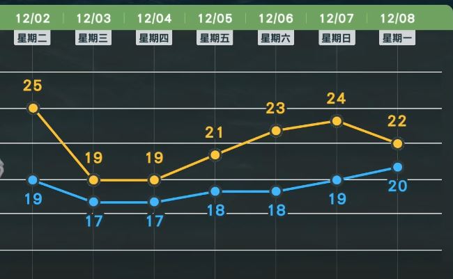 明日起受東北季風影響，各地氣溫皆下降。（圖／翻攝自天氣風險 WeatherRisk）