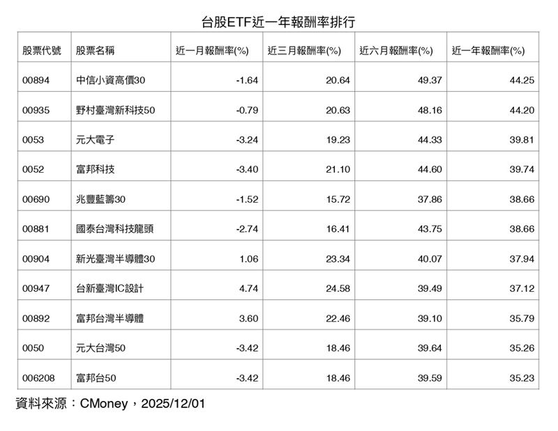 台股ETF近一年報酬率排行出爐！中信小資高價30（00894）報酬高達44.25%，奪冠成績亮眼。即便台積電佔比僅29%，仍靠高價股與高ROE選股策略超越市值型ETF，展現「低含積也能贏」的新趨勢。（資料來源／CMoney）
