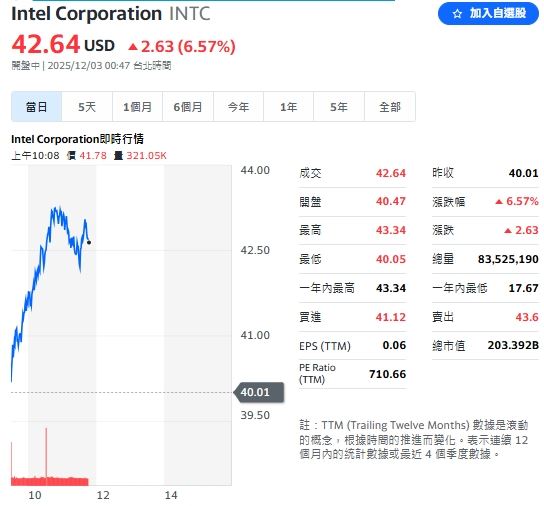 比特幣止跌激勵科技股，Intel大漲 6.57%。（圖／翻攝自Yahoo!股市）