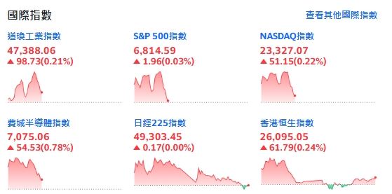 美股今天開紅盤，四大指數盤中續揚。（圖／翻攝自Yahoo!股市）