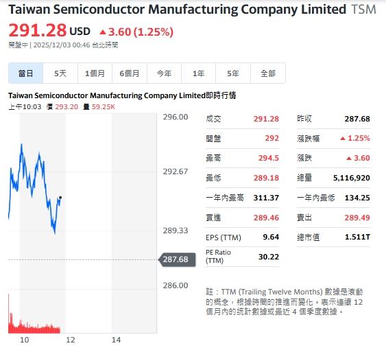 台積電 ADR 勁揚 1.12%，有望帶動今天台股表現。（圖／翻攝自Yahoo!股市）