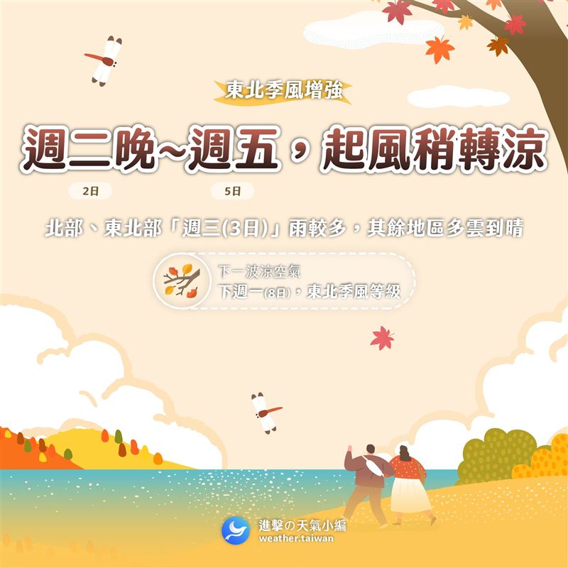 粉專提醒自週二晚上開始，直到週五，起風稍轉涼。（圖／翻攝自進擊の天氣小編臉書）