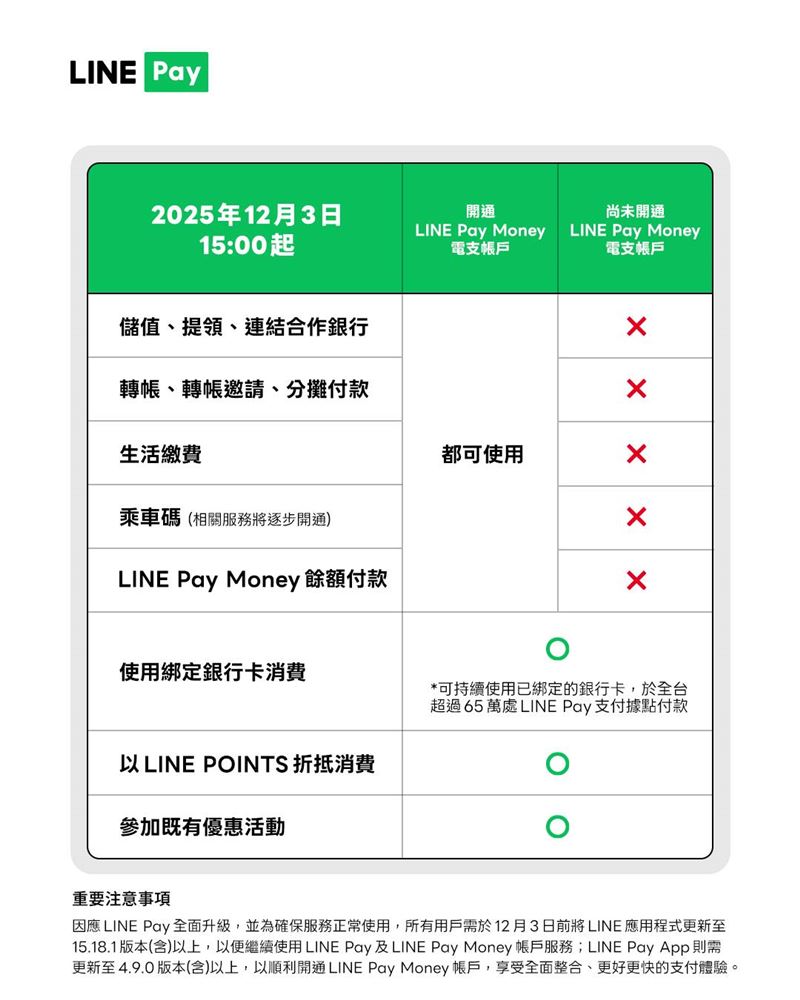 LINE Pay Money開通前、後差異一覽。（圖／翻攝自LINE Pay臉書）