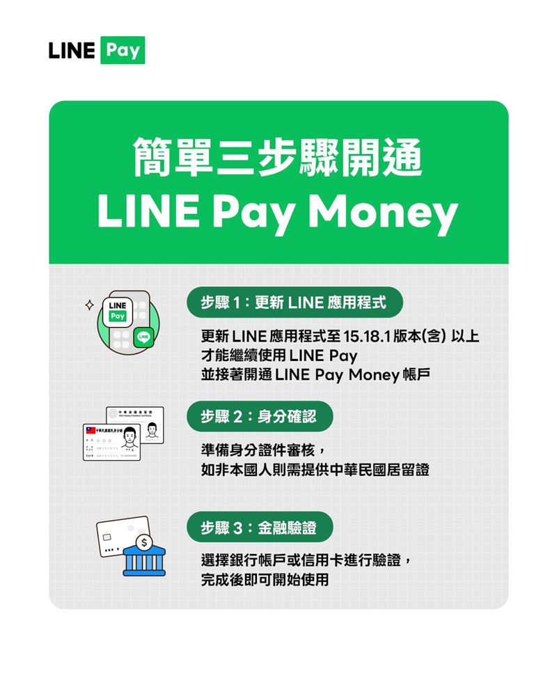 只要3步驟，就能開通LINE Pay Money帳戶。（圖／翻攝自LINE Pay臉書）