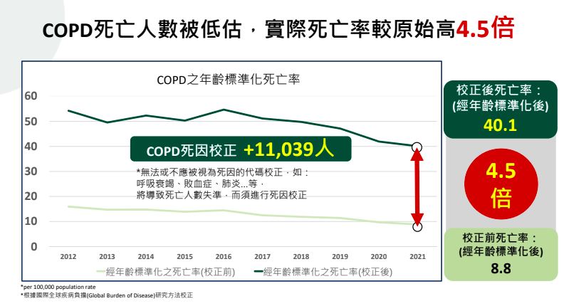 統計發現,台灣肺阻塞死亡人數被嚴重低估,實際死亡率高出4.5倍,每年估1.7萬人因病喪命。(圖/記者簡浩正攝影)