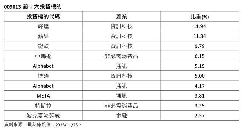 貝萊德009813 ETF鎖定美國市值與流動性兼具的頂尖企業，前十大持股中八檔為AI科技核心股，包含輝達、蘋果、微軟等，總權重逾六成，適合看好AI趨勢的投資人一站式布局，掌握長線多頭行情。（圖／貝萊德投信提供）