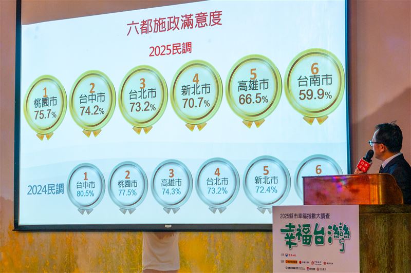 縣市幸福指數出爐！桃園施政滿意度六都第一、幸福指數六都第二。（圖／桃園市政府提供）